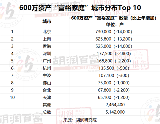 胡润：中国600万资产“富裕家庭”减少0.8% 北京仍居600万资产富裕家庭城市分布Top10之首