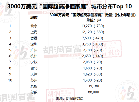 胡润：中国600万资产“富裕家庭”减少0.8% 北京仍居600万资产富裕家庭城市分布Top10之首