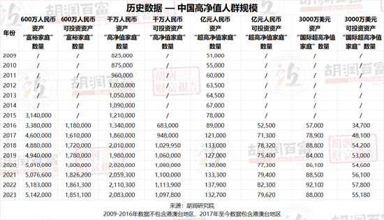 胡润：中国600万资产“富裕家庭”减少0.8% 北京仍居600万资产富裕家庭城市分布Top10之首