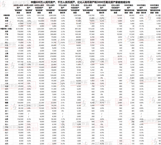 胡润：中国600万资产“富裕家庭”减少0.8% 北京仍居600万资产富裕家庭城市分布Top10之首