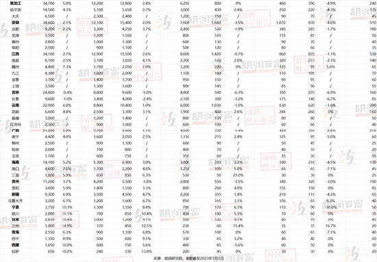 胡润：中国600万资产“富裕家庭”减少0.8% 北京仍居600万资产富裕家庭城市分布Top10之首