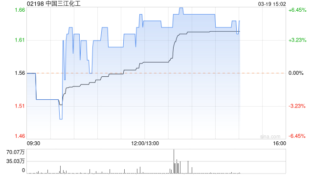 中国三江化工午后涨近6% 本月内累计上涨65%