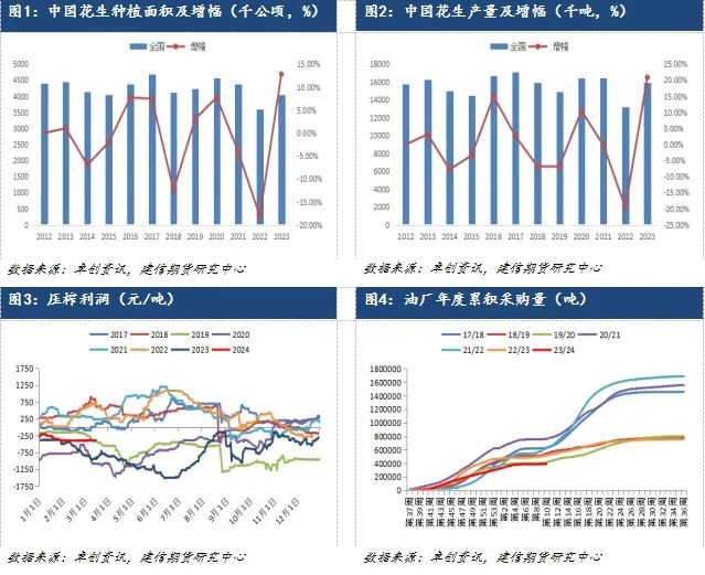 【专题报告】年后花生上涨逻辑及后续操作思考