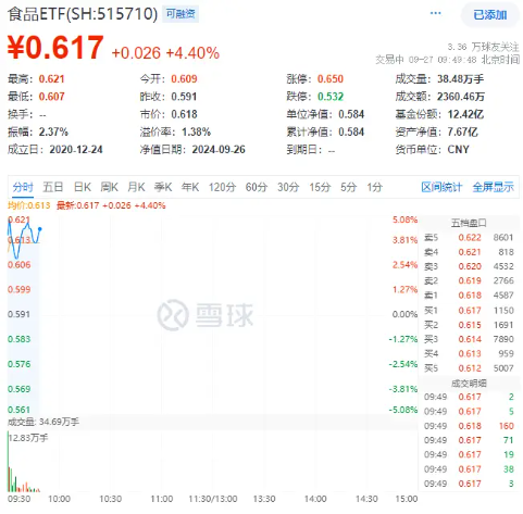 吃喝板块继续猛攻！“茅五泸汾洋”集体大涨，食品ETF（515710）盘中摸高5.08%！